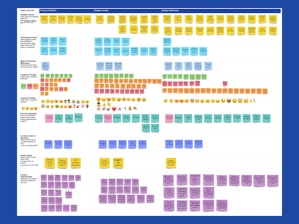 customer journey workshop Miro board